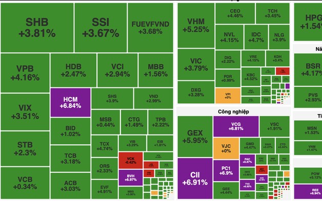 VN-Index tăng hơn 40 điểm, đà hồi phục lan tỏa