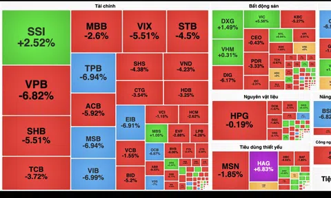 VN-Index rơi hơn 30 điểm trong phiên đầu tuần