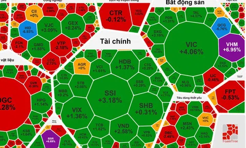 Chứng khoán ngày 19-12: Cổ phiếu họ Vingroup "tím lịm", VN-Index lại vượt 1.700 điểm