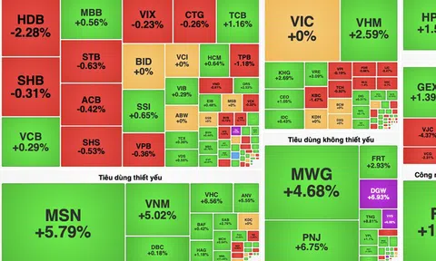 VN-Index bật tăng hơn 12 điểm, nhóm tiêu dùng và bất động sản dẫn dắt thị trường