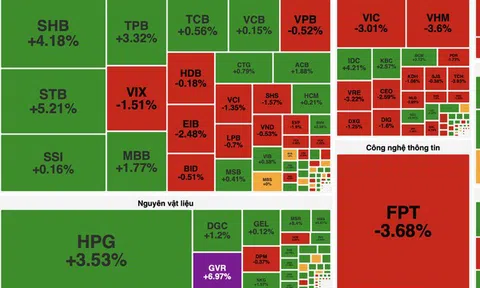Giằng co sau chuỗi tăng, VN-Index lùi về 1.860 điểm