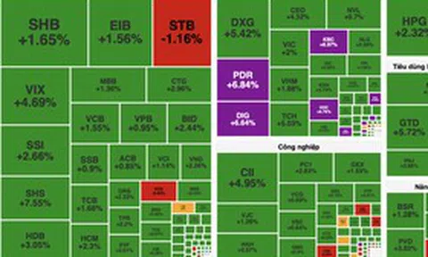 Dòng tiền lan tỏa, VN-Index tăng gần 30 điểm, cổ phiếu bất động sản bứt phá