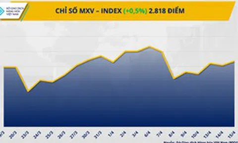 Lo ngại nguồn cung thúc đẩy lực mua, MXV-Index đảo chiều phục hồi