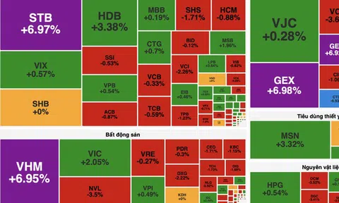 Dòng tiền bùng nổ, VN-Index vượt 1.900 điểm nhờ lực kéo từ họ Vingroup và Gelex