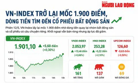 VN-Index trở lại mốc 1.900 điểm, dòng tiền tìm đến cổ phiếu bất động sản