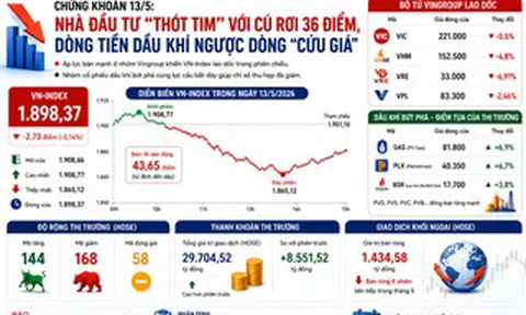Chứng khoán 13-5: Điều gì khiến cổ phiếu dầu khí bùng nổ?