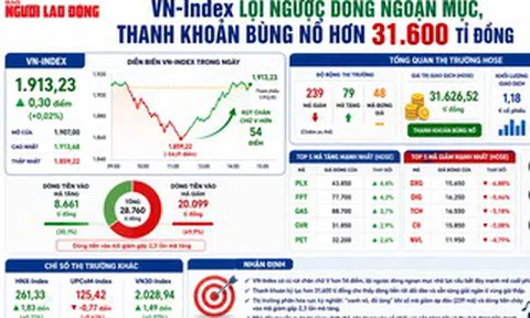 VN-Index lội ngược dòng hơn 50 điểm từ đáy