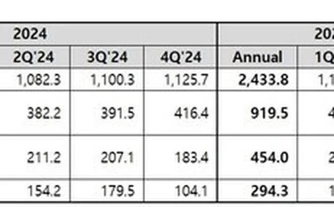 Coway công bố kết quả tài chính quý 2 năm tài chính 2025