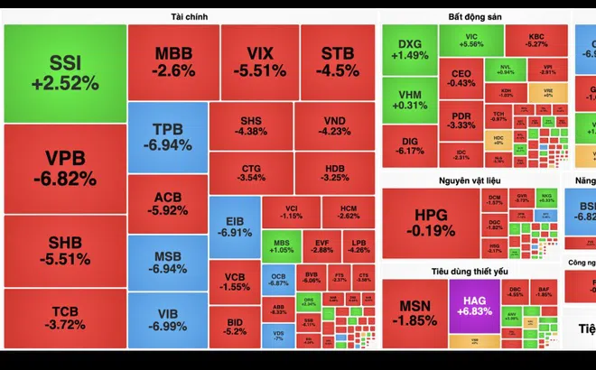 VN-Index rơi hơn 30 điểm trong phiên đầu tuần