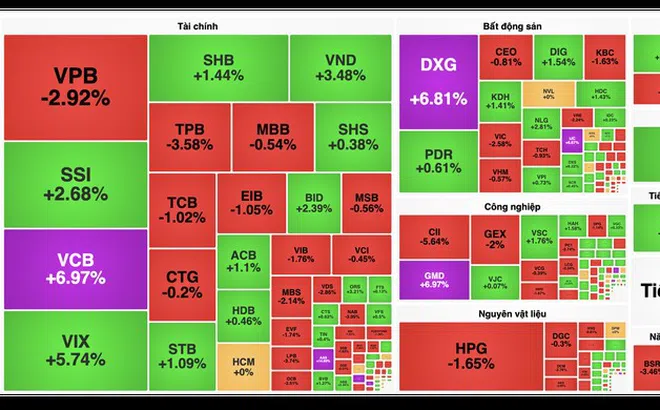 VCB trở thành "công thần" kéo tăng VN-Index