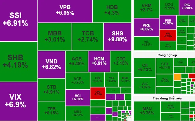 Chứng khoán ngày 7-10: VN-Index bứt phá mạnh mẽ, nhà đầu tư cần làm gì ?
