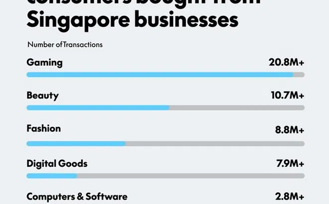Doanh Nghiệp Singapore Hội Nhập Quốc Tế: Cứ Bốn Doanh Nghiệp Lại Có Một Doanh Nghiệp Bán Hàng Quốc Tế thông qua PayPal