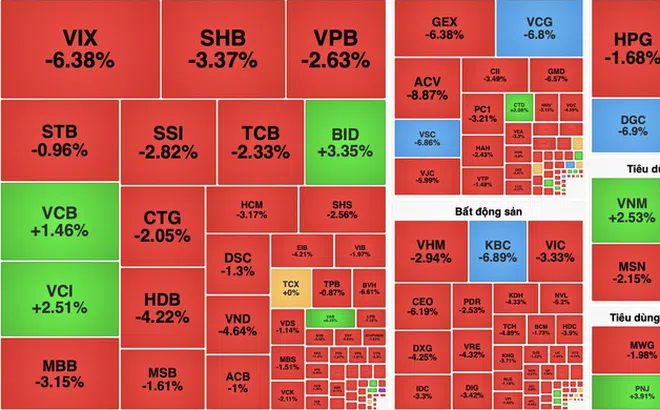 VN-Index lao dốc mạnh, mất hơn 27 điểm do áp lực bán bùng nổ
