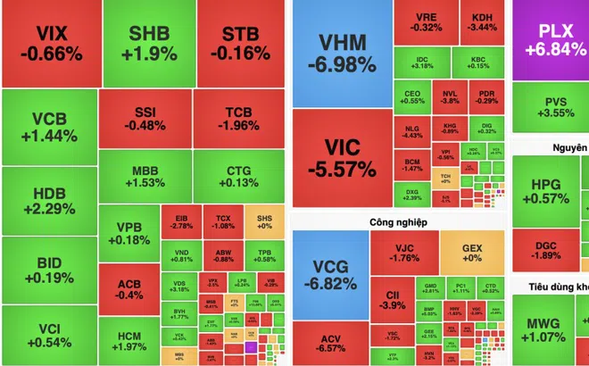 VN-Index nối dài chuỗi giảm, cổ phiếu Vingroup gây áp lực lớn dù dầu khí bứt phá