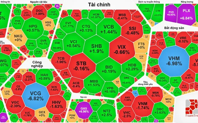 VN-Index giảm điểm phiên thứ 6 liên tiếp, áp lực điều chỉnh vẫn chưa buông tha