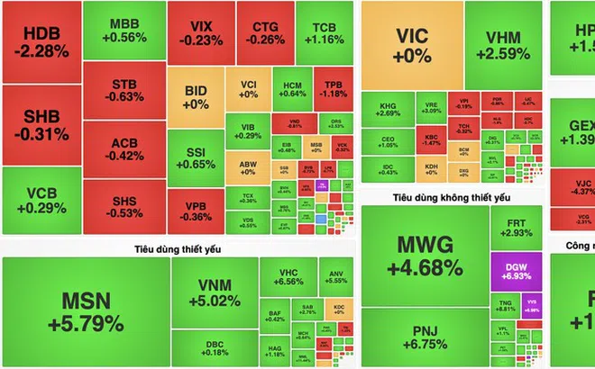 VN-Index bật tăng hơn 12 điểm, nhóm tiêu dùng và bất động sản dẫn dắt thị trường