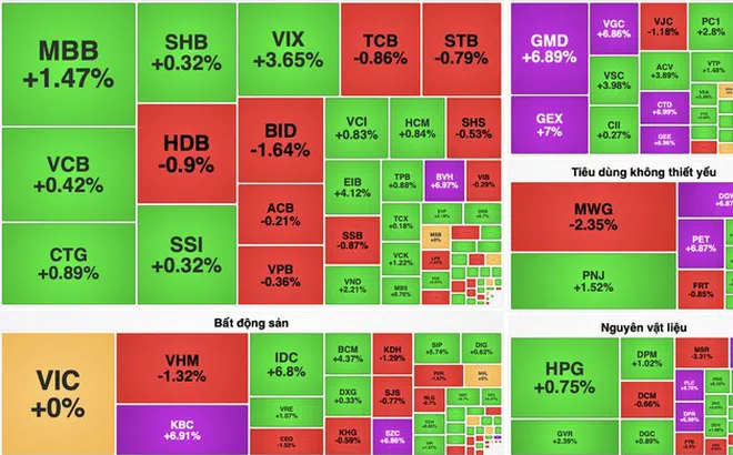 VN-Index hồi phục sau nhịp giảm sâu