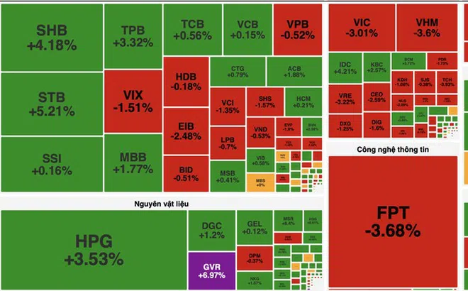 Giằng co sau chuỗi tăng, VN-Index lùi về 1.860 điểm