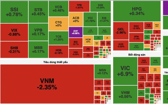 VIC bứt phá kéo VN-Index tăng gần 19 điểm, khối ngoại tiếp tục bán ròng hơn 3.100 tỷ đồng