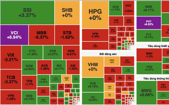 VN-Index rung lắc dữ dội, đảo chiều ngoạn mục cuối phiên 4/3