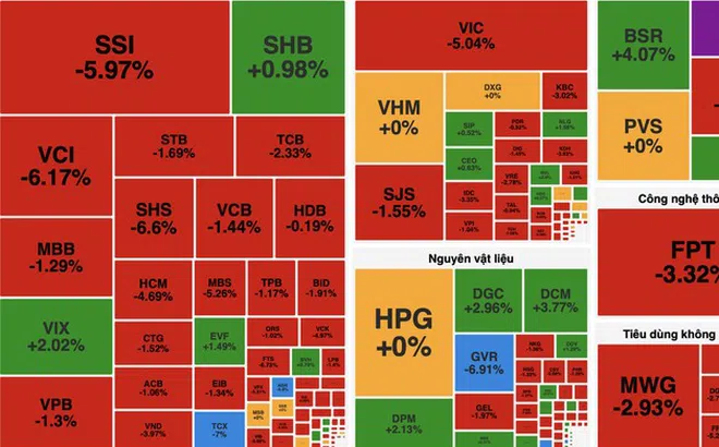 VN-Index giảm hơn 40 điểm, thủng mốc 1.800 do áp lực bán lan rộng