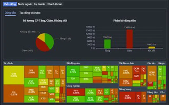 Cổ phiếu dầu khí giảm mạnh, VN-Index mất mốc 1.700 điểm