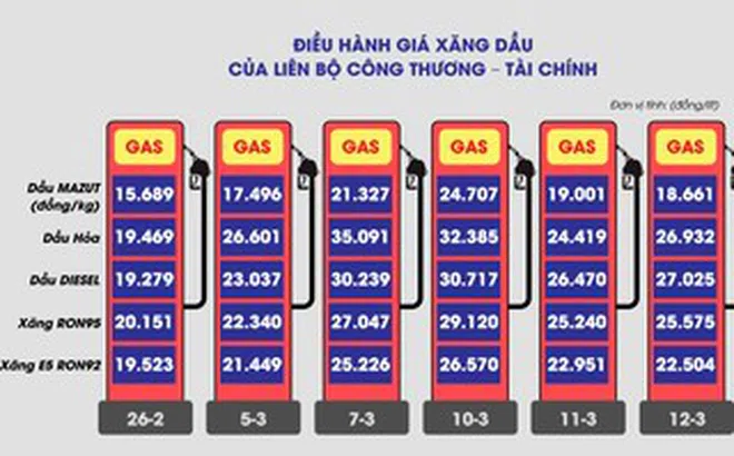Kịch bản hạ nhiệt giá xăng dầu