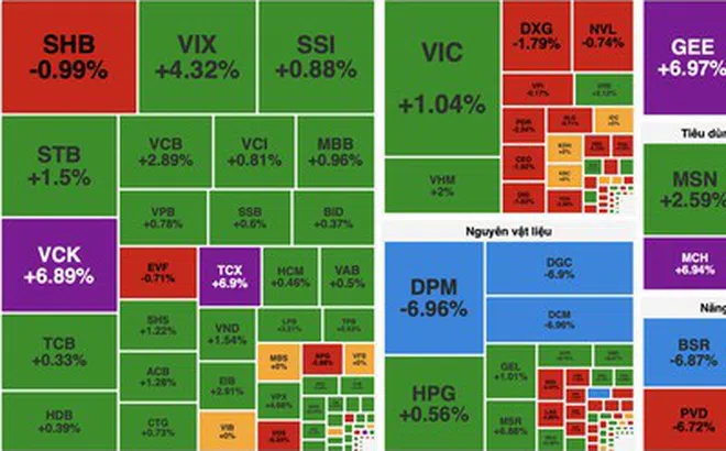 Lực cầu suy yếu cuối phiên, VN-Index thu hẹp đà tăng còn hơn 17 điểm