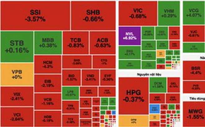 VN-Index mất mốc 1.700 điểm, áp lực bán lan rộng