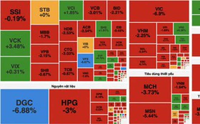 VN-Index “bay” hơn 50 điểm, cổ phiếu trụ và dầu khí đồng loạt lao dốc