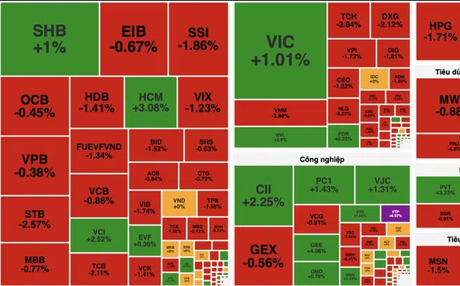 VN-Index giảm gần 14 điểm với áp lực bán lan rộng, dòng tiền thận trọng