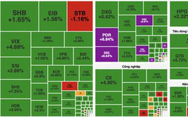 Dòng tiền lan tỏa, VN-Index tăng gần 30 điểm, cổ phiếu bất động sản bứt phá