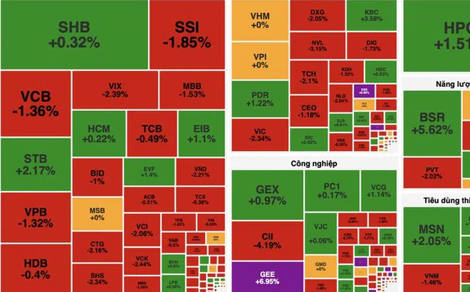 Áp lực bán lan rộng, VN-Index giảm điểm trong phiên đầu tuần