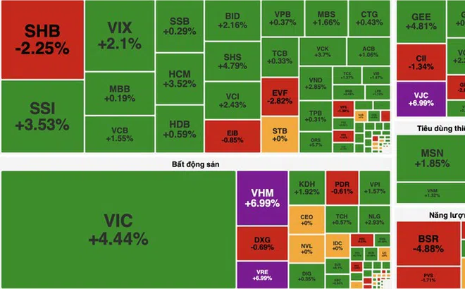 VN-Index giữ vững mốc 1.700 điểm, dòng tiền hấp thụ tốt áp lực chốt lời