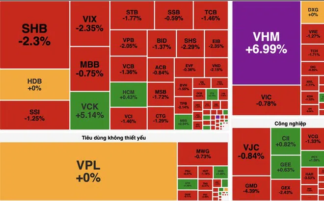 VN-Index mất mốc 1.700 điểm, khối ngoại mua ròng đột biến