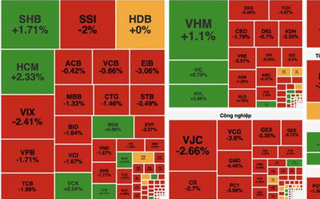 VN-Index đảo chiều giảm gần 11 điểm, áp lực bán lan rộng cuối phiên