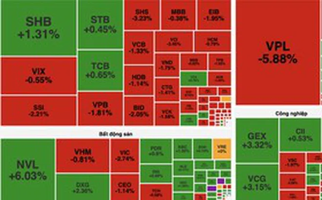 VN-Index đảo chiều giảm gần 20 điểm sau phiên tăng đột biến