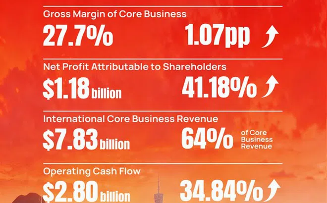 SANY báo cáo lợi nhuận ròng năm 2025 tăng 41%; dòng tiền thuần từ hoạt động kinh doanh đạt 2,80 tỷ USD
