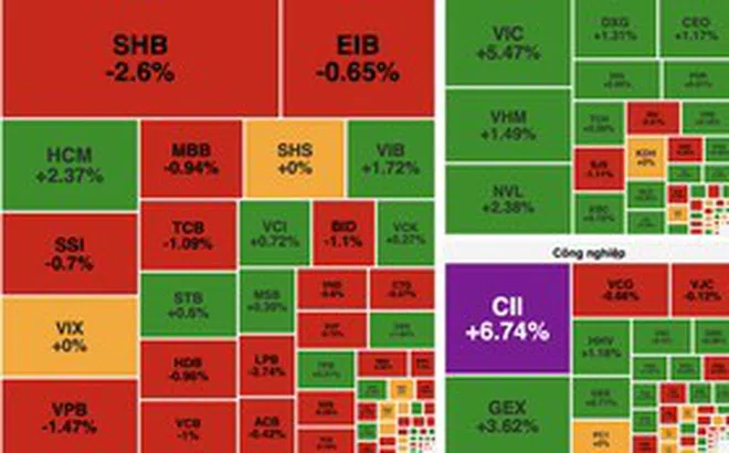 VN-Index đảo chiều tăng gần 9 điểm, bất động sản dẫn dắt