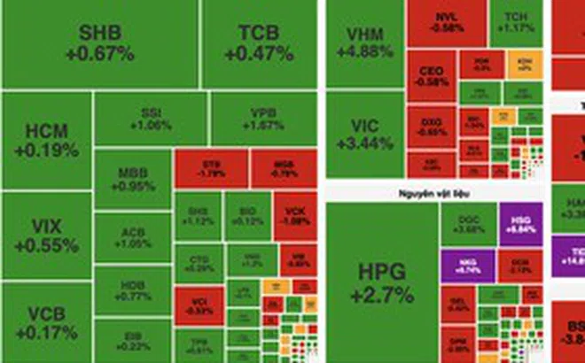 Giằng co trong thanh khoản thấp, VN-Index giữ sắc xanh nhờ nhóm vốn hóa lớn