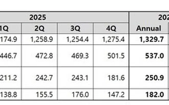 Coway công bố kết quả tài chính quý 1 năm tài chính 2026
