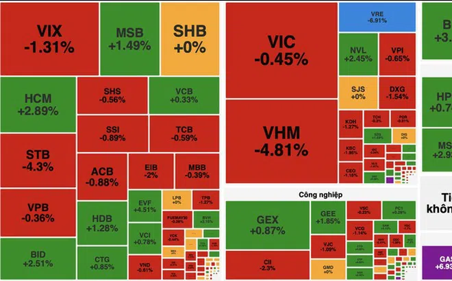 Dầu khí bứt phá vẫn không "cứu" được VN-Index khỏi nhịp rung lắc