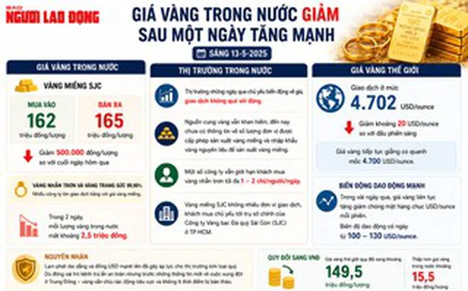 Sáng 13-5, giá vàng miếng SJC, vàng nhẫn rút ngắn cách biệt với giá thế giới