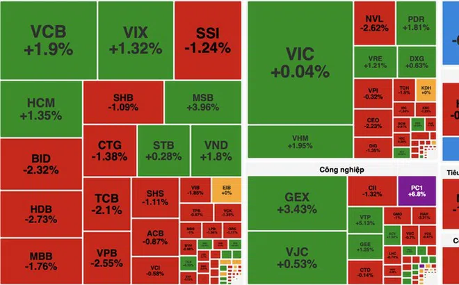 Áp lực chốt lời gia tăng, VN-Index mất hơn 15 điểm từ vùng đỉnh lịch sử