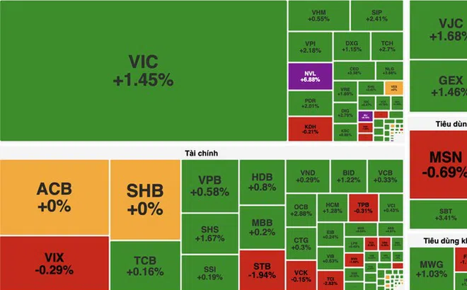 Dòng tiền lan tỏa, VN-Index tăng hơn 10 điểm nhờ nhóm bất động sản và tài chính
