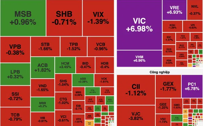 Cổ phiếu Vingroup đồng loạt tăng trần, VN-Index bật tăng hơn 24 điểm