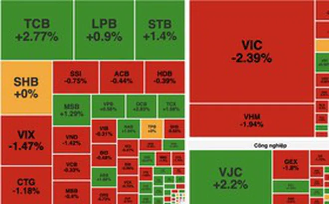 Áp lực chốt lời lan rộng, VN-Index giảm gần 15 điểm