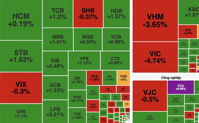 Bất động sản gây sức ép, VN-Index giảm gần 17 điểm dù nhiều nhóm ngành khởi sắc