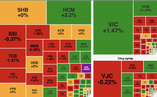 Rung lắc cuối phiên, VN-Index giảm nhẹ sau một ngày giằng co